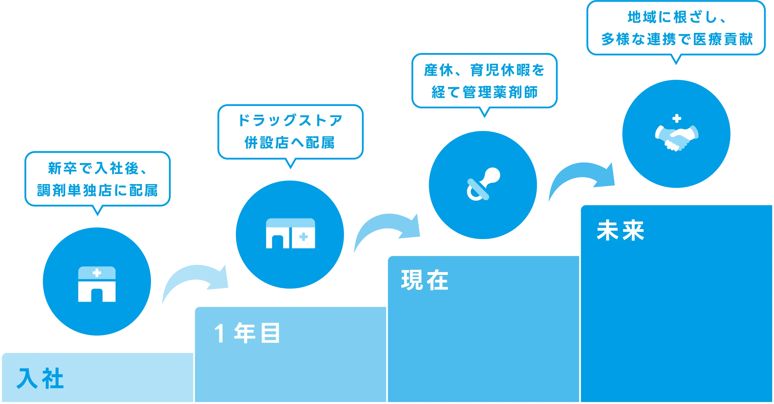 入社してからキャリアップしていく様子を示した図。「入社：新卒で入社後、調剤単独店に配属」「１年目：ドラッグストア併設店へ配属」「現在：産休、育児休暇を経て管理薬剤師」「未来：地域に根差し、多様な連携で医療貢献」