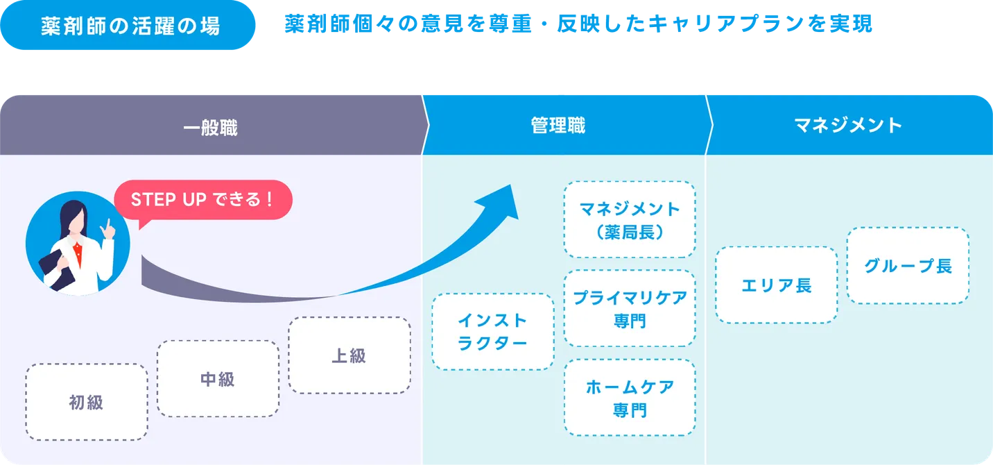 薬剤師のキャリアを示した図表画像