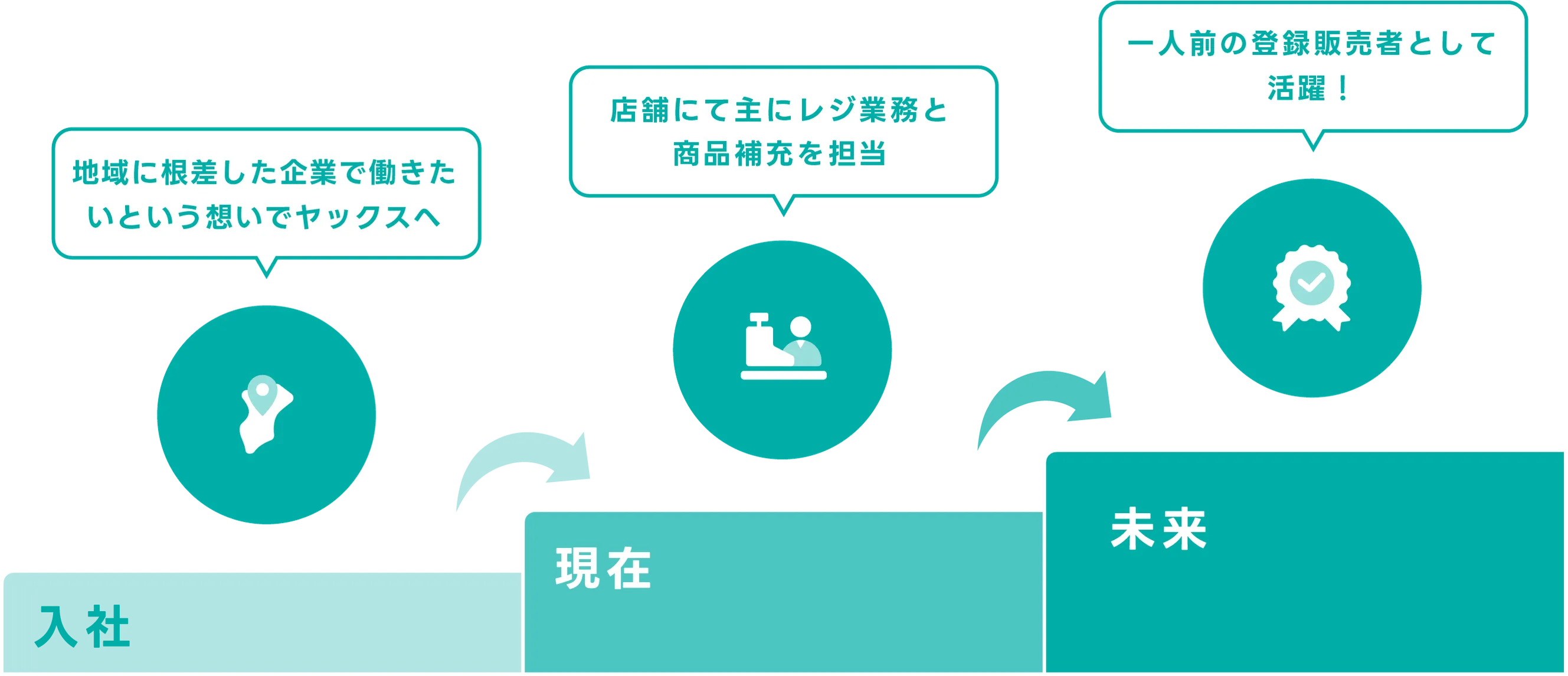 入社してからキャリアップしていく様子を示した図。「入社：新卒で入社後、調剤単独店に配属」「１年目：ドラッグストア併設店へ配属」「現在：産休、育児休暇を経て管理薬剤師」「未来：地域に根差し、多様な連携で医療貢献」