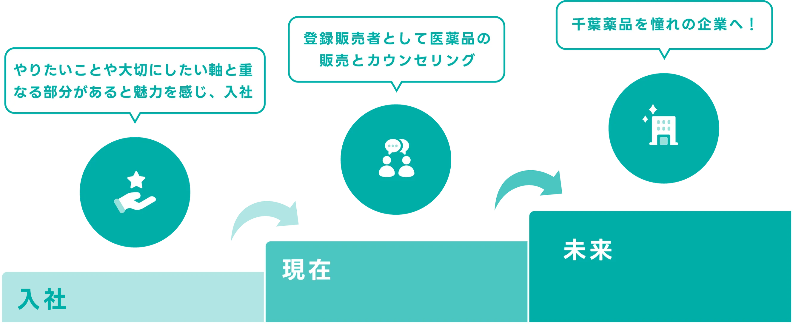 入社してからキャリアップしていく様子を示した図。「入社：新卒で入社後、調剤単独店に配属」「１年目：ドラッグストア併設店へ配属」「現在：産休、育児休暇を経て管理薬剤師」「未来：地域に根差し、多様な連携で医療貢献」