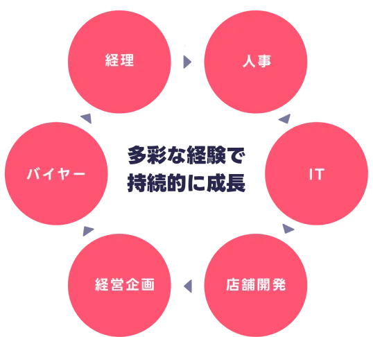 多彩な経験で持続的に成長