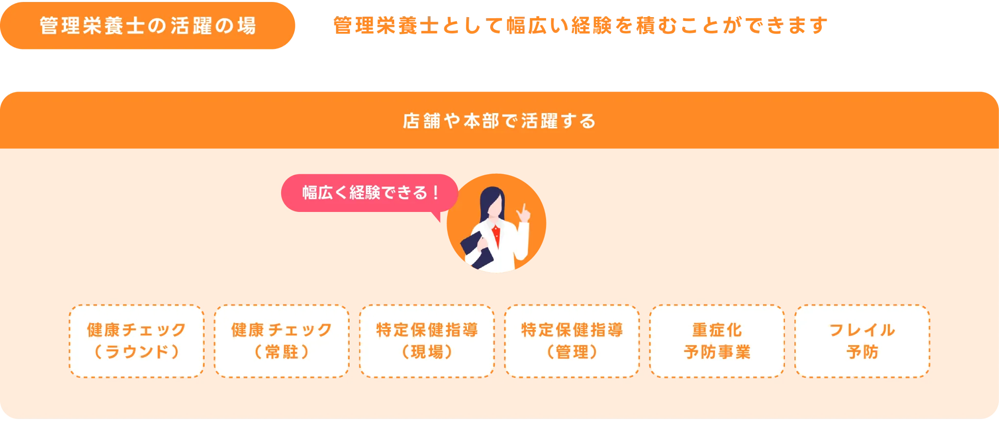 管理栄養士の活躍の場。ジョブローテーションで管理栄養士として幅広い経験を積むことができます。店舗や本部で活躍する。健康チェック、特定保健指導、重症化予防事業、フレイル予防