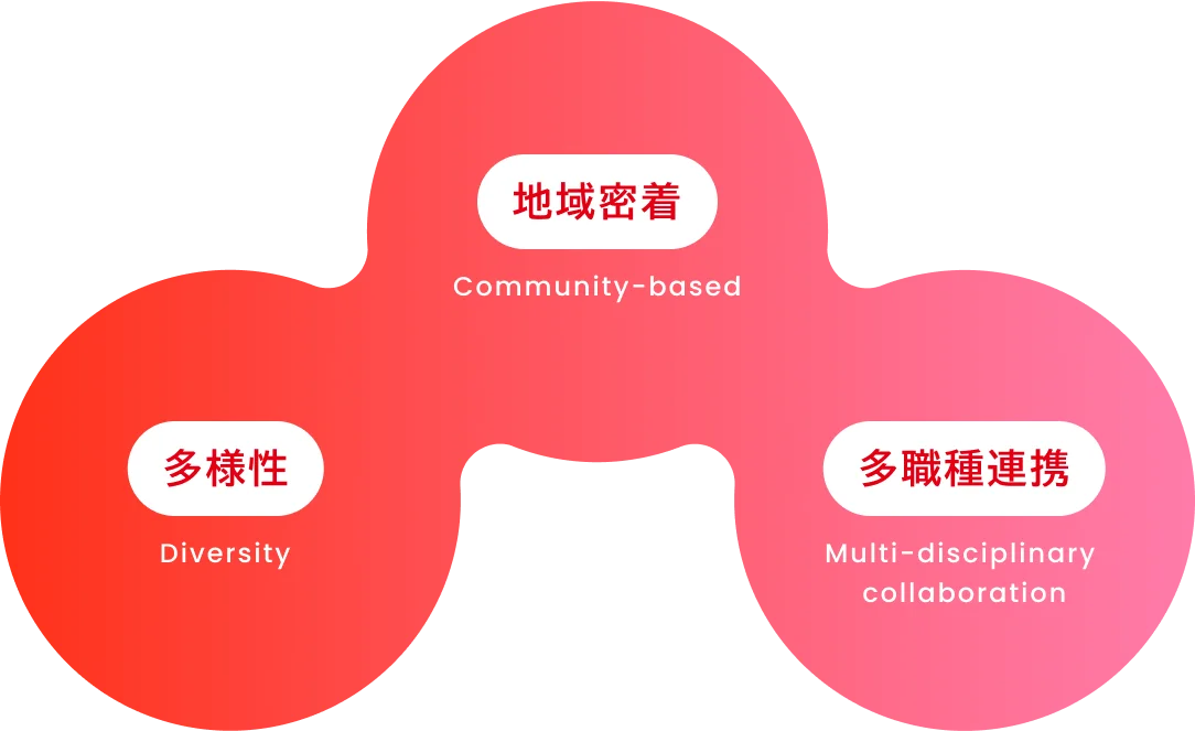 多様性、地域密着、他職種連携が三つ巴になっていることを示した図