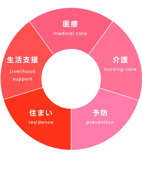 医療、介護、予防、住まい、生活支援、医療サービスを包括的に網羅していることを示した図